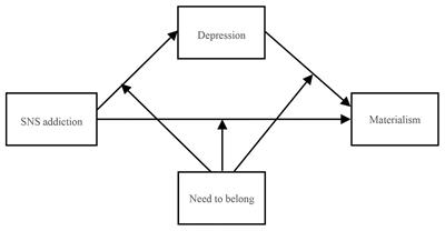 Social Networking Sites Addiction and Materialism Among Chinese Adolescents: A Moderated Mediation Model Involving Depression and Need to Belong